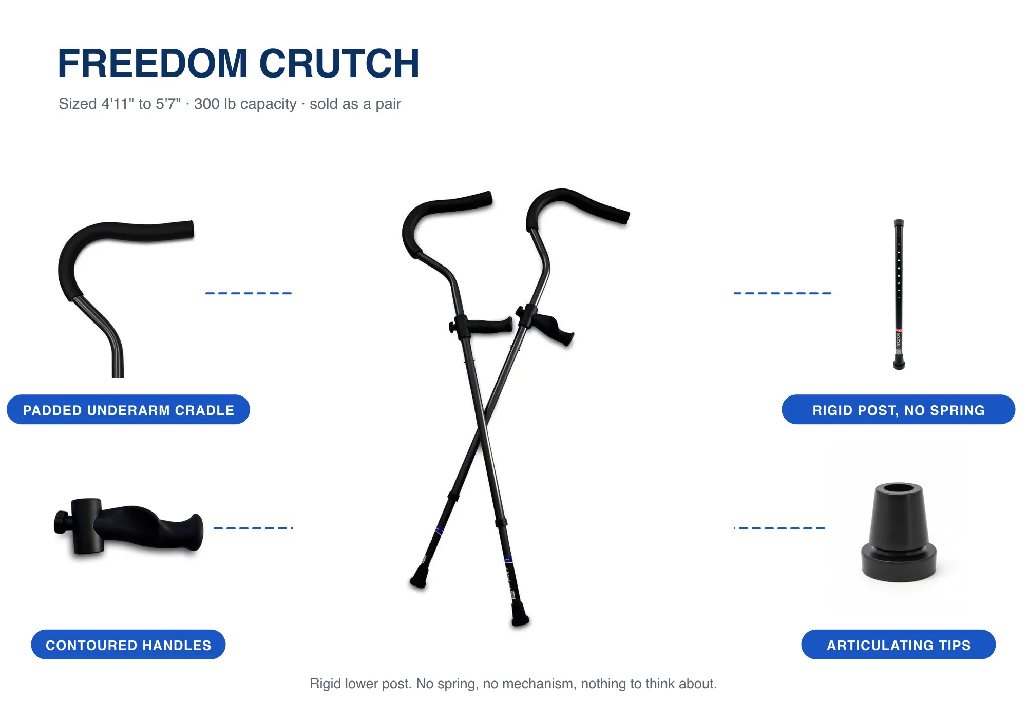 The In-Motion Youth Crutch with four labelled details: the padded underarm cradle, the contoured handles, the rigid lower post with no spring, and the articulating tips